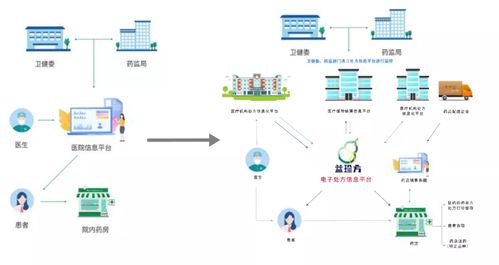山西陽泉開啟電子處方試點新篇章，2021年互聯網醫療與器械信息服務迎來深度融合爆發期