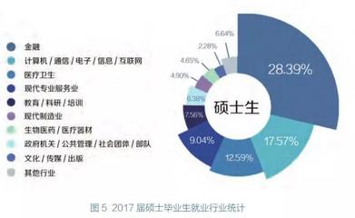 211名校財(cái)經(jīng)碩士就業(yè)流向揭秘 醫(yī)療器械與互聯(lián)網(wǎng)信息服務(wù)的交叉機(jī)遇